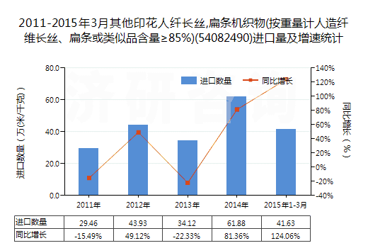 2011-2015年3月其他印花人纖長(zhǎng)絲,扁條機(jī)織物(按重量計(jì)人造纖維長(zhǎng)絲、扁條或類似品含量≥85%)(54082490)進(jìn)口量及增速統(tǒng)計(jì)